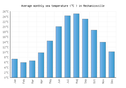 Mechanicsville average sea temperature chart (Celsius)