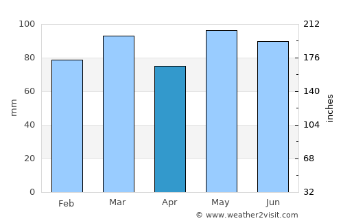 Mechanicsville average rain in April