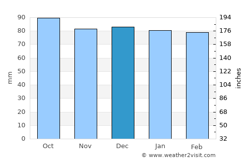 Mechanicsville average rain in December