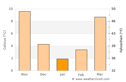 Mechanicsville average temperature in January
