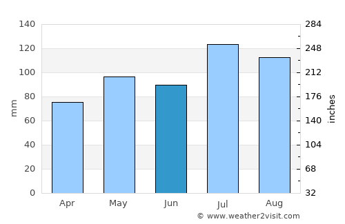 Mechanicsville average rain in June