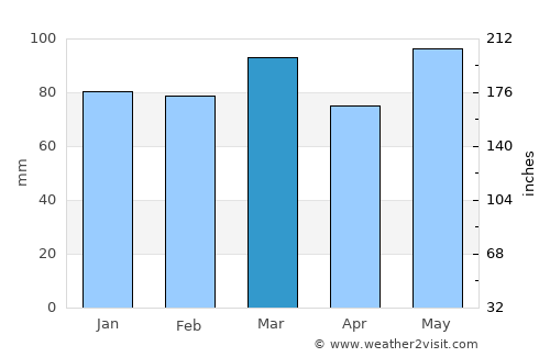 Mechanicsville average rain in March