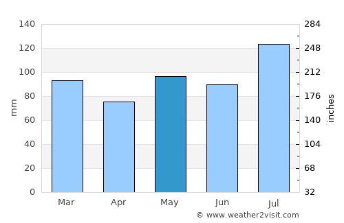 Mechanicsville average rain in May
