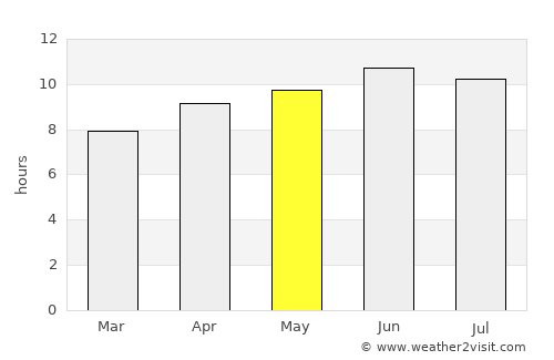 Mechanicsville average rain in May