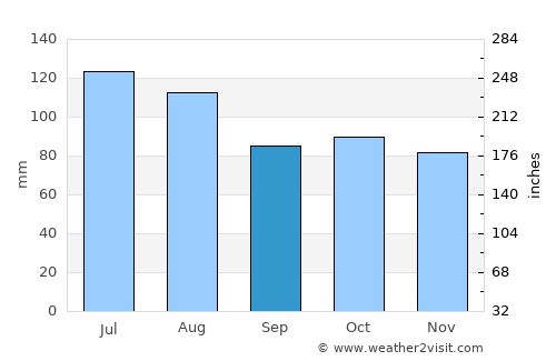 Mechanicsville average rain in September