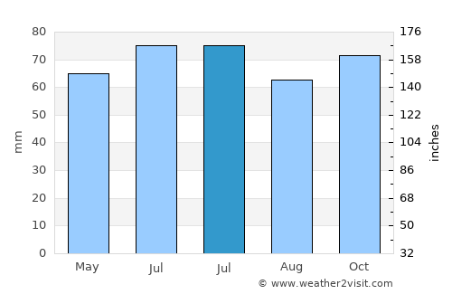 Mechelen average rain in July
