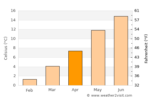 Mechernich average temperature in April