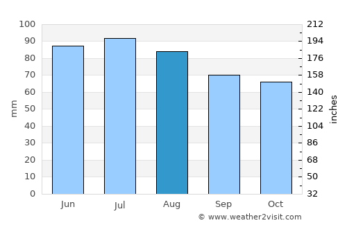 Mechernich average rain in August