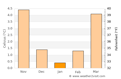 Mechernich average temperature in January