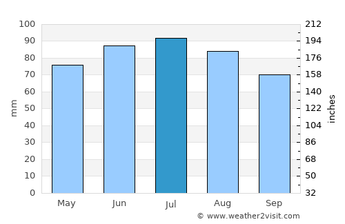 Mechernich average rain in July