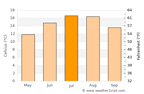 Mechernich average temperature in July