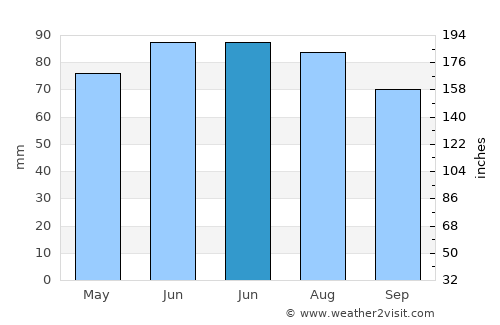 Mechernich average rain in June