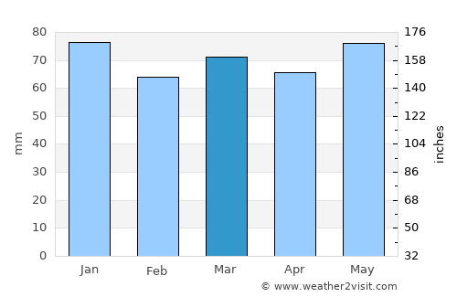 Mechernich average rain in March