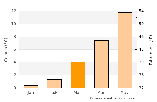 Mechernich average temperature in March