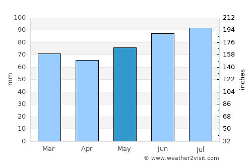 Mechernich average rain in May