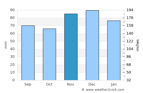 Mechernich average rain in November