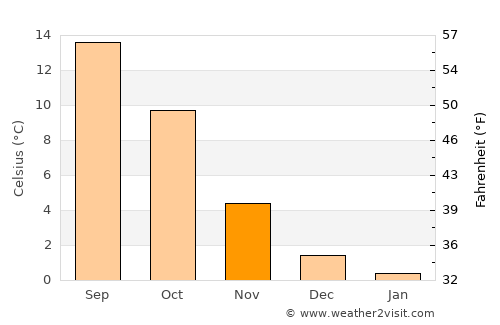 Mechernich average temperature in November