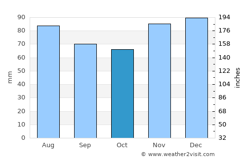 Mechernich average rain in October