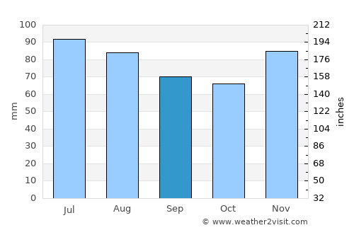 Mechernich average rain in September