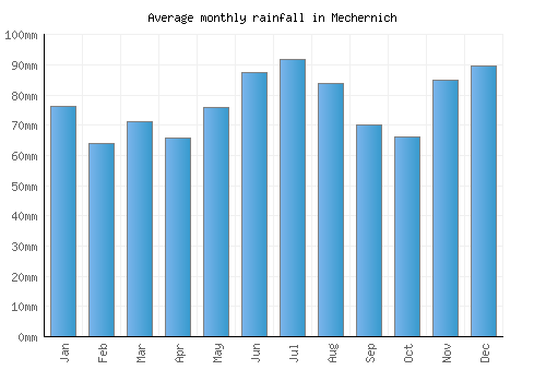 Mechernich monthly rainfall chart (mm)