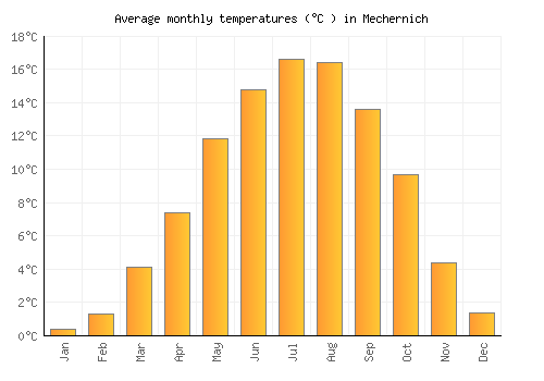 Mechernich average temperature chart (Celsius)