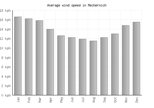 Mechernich average winspeed by month (km/h)
