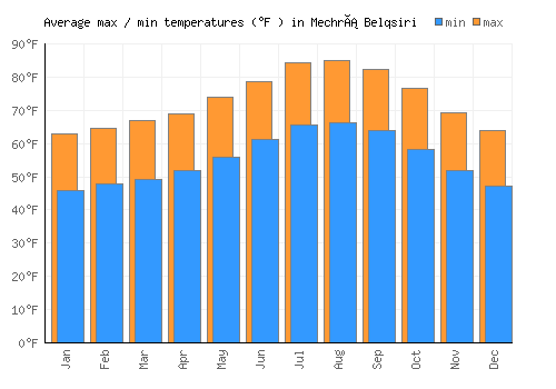 Mechrá Belqsiri average minimum / maximum temperatures (Fahrenheit)