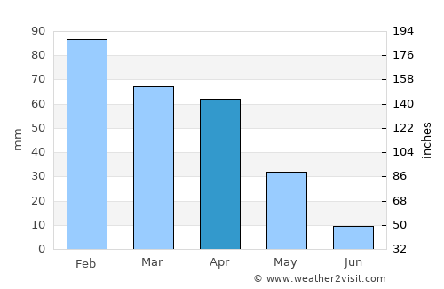 Mechrá Belqsiri average rain in April