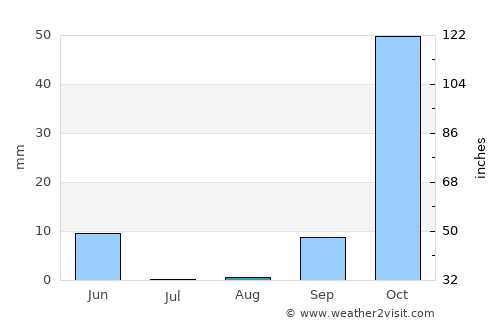 Mechrá Belqsiri average rain in August