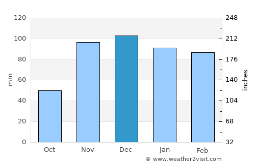 Mechrá Belqsiri average rain in December