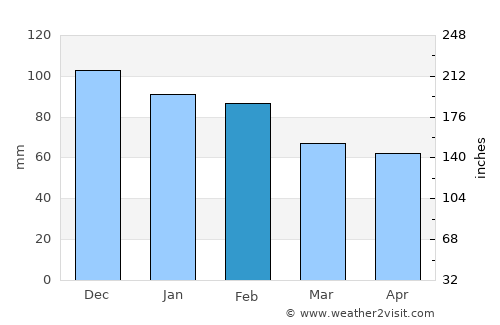 Mechrá Belqsiri average rain in February