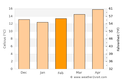 Mechrá Belqsiri average temperature in February