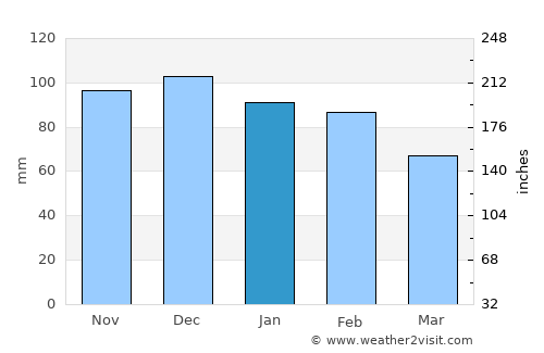 Mechrá Belqsiri average rain in January