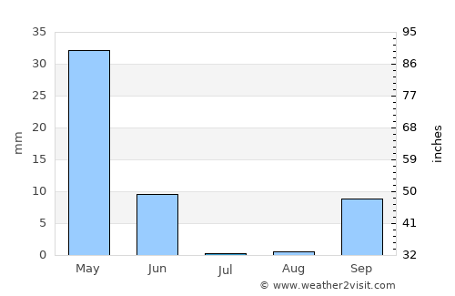 Mechrá Belqsiri average rain in July