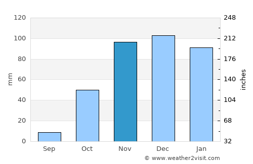 Mechrá Belqsiri average rain in November