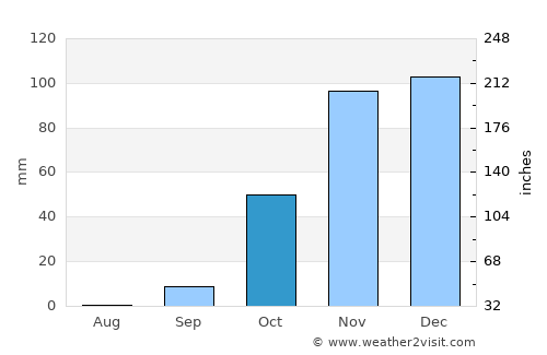 Mechrá Belqsiri average rain in October