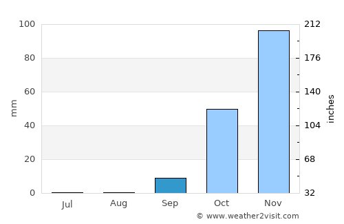 Mechrá Belqsiri average rain in September