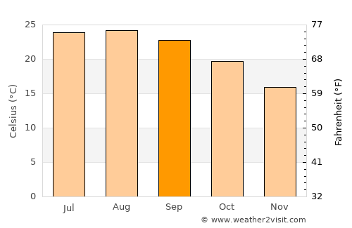 Mechrá Belqsiri average temperature in September