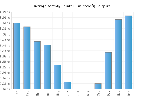 Mechrá Belqsiri monthly rainfall chart (inches)