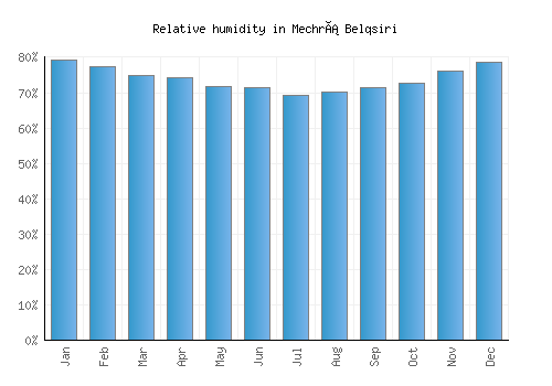 Mechrá Belqsiri relative humidity averages