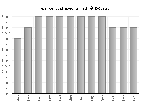 Mechrá Belqsiri average winspeed by month (mph)