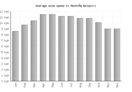 Mechrá Belqsiri average winspeed by month (km/h)