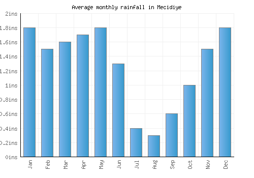 Mecidiye monthly rainfall chart (inches)