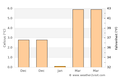 Mecidiye average temperature in January