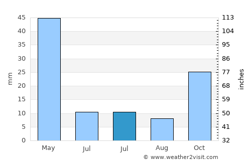 Mecidiye average rain in July