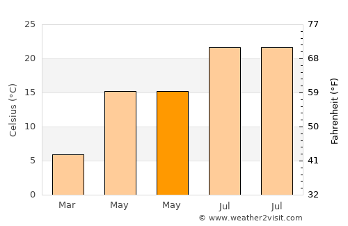 Mecidiye average temperature in May