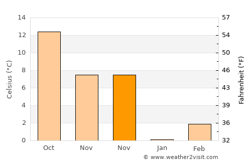 Mecidiye average temperature in November