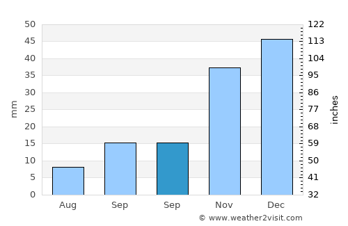 Mecidiye average rain in September