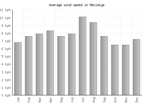 Mecidiye average winspeed by month (km/h)