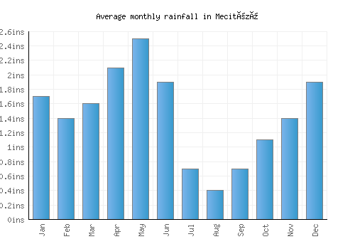 Mecitözü monthly rainfall chart (inches)